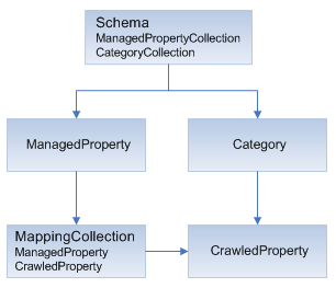 Search Schema object model