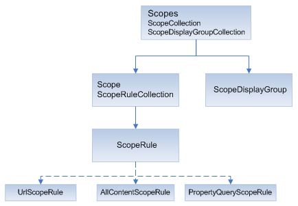 Search Scopes object model