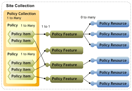 Policy framework component conceptual architecture