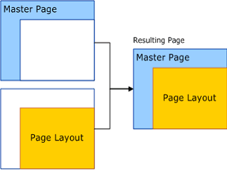 Relationship between page layouts and master pages