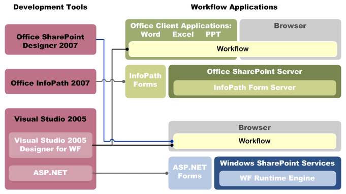 Workflow technologies and developer tools