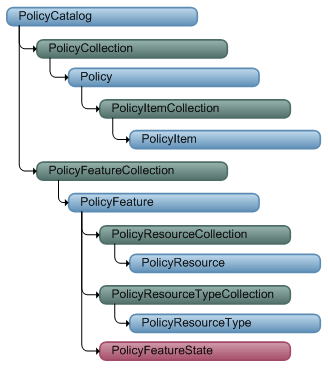 PolicyCatalog object hierarchy
