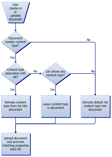 Logic flow of document parser process