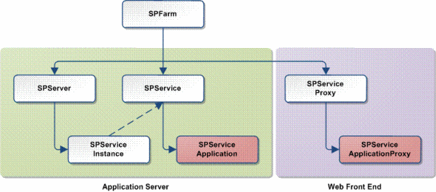 Class relations in Service Application Framework