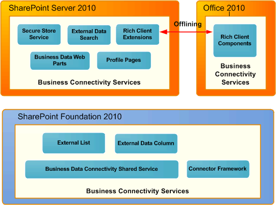 Feature sets of BCS, SharePoint, and Office