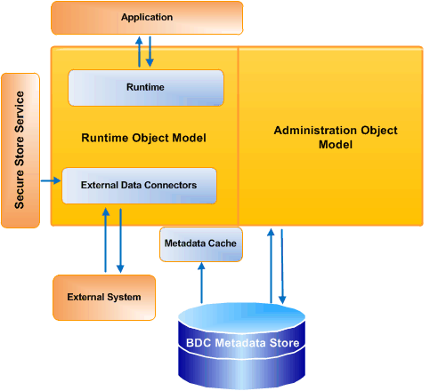Low-level architecture of BDC