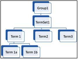 Example of a taxonomy hierarchy