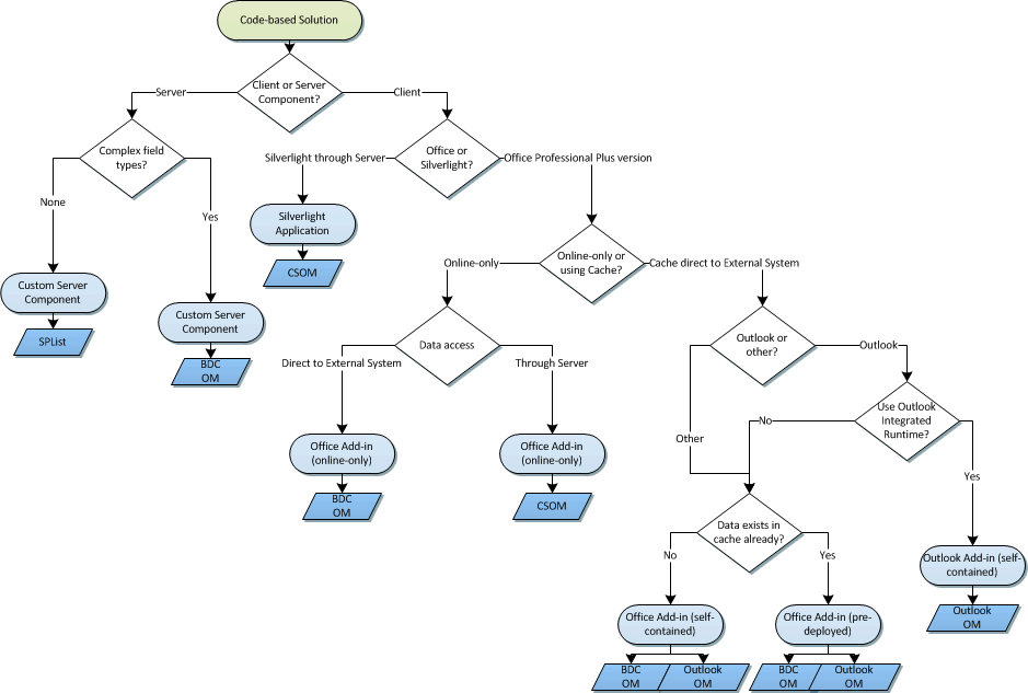 Flowchart for choosing the type of solution