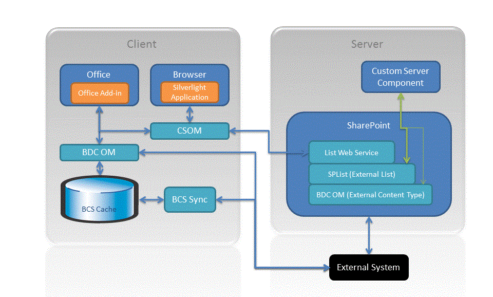 SharePoint Server and rich-client architecture