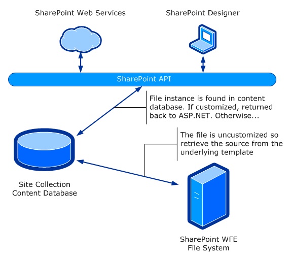 SharePoint 2010 process for retrieving files