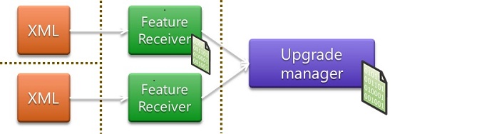 Centralized feature upgrade manager