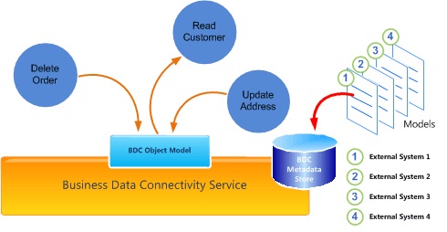 BDC programming model