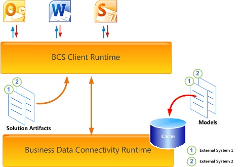 BCS Client Runtime integration with BDC