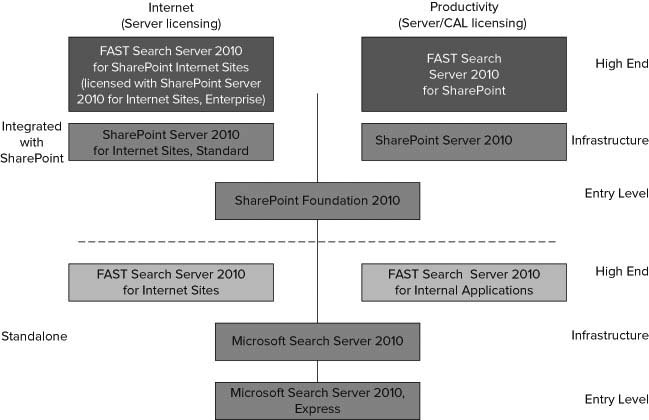 Enterprise Search products in the 2010 wave