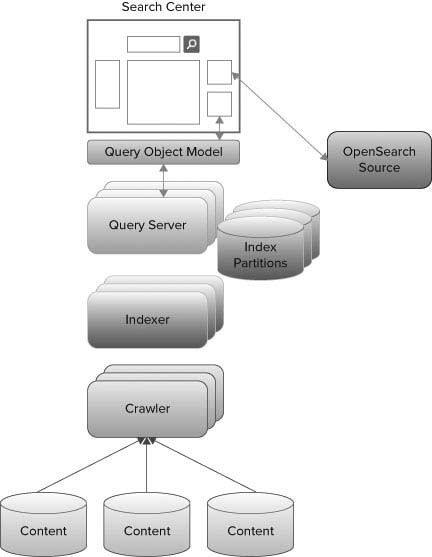 Architecture of the Enterprise Search component