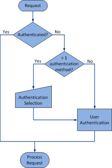 Authentication flow