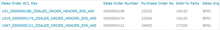 Default list view of sales order headers
