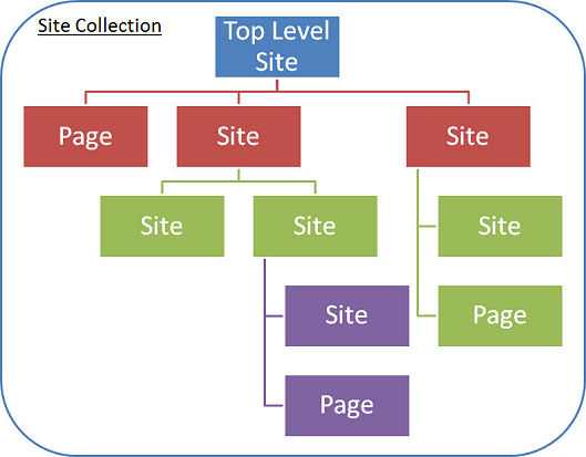 Hierarchy of a site collection