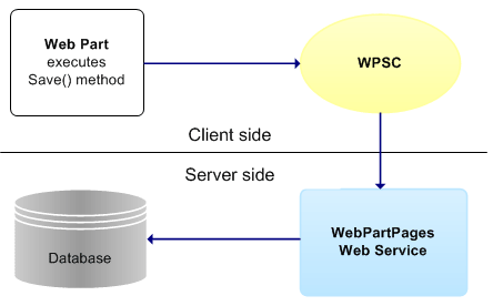 Web Part Page Services Component data flow