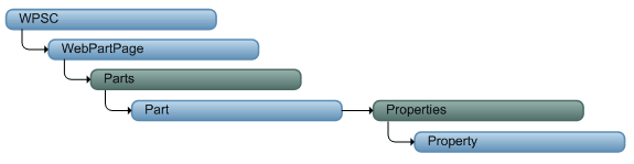 WPSC Object Model
