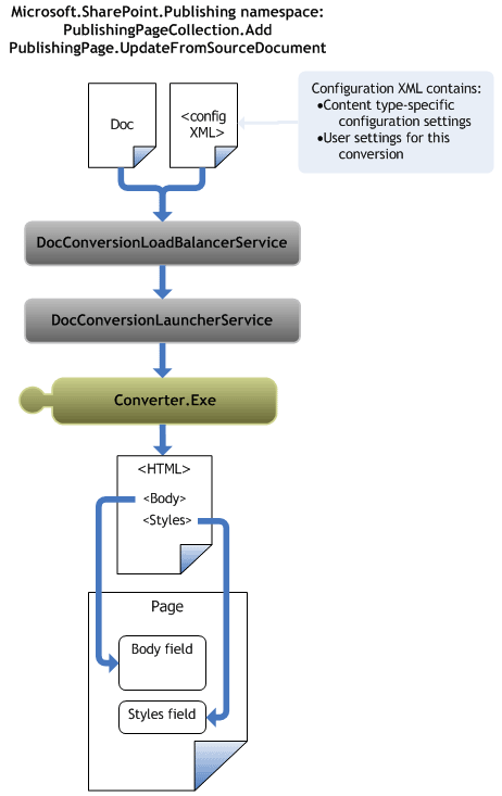 Document to page conversion process