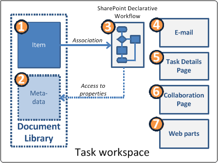 Elements in a task workspace