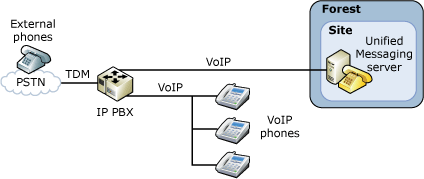 IP/PBX Configuration