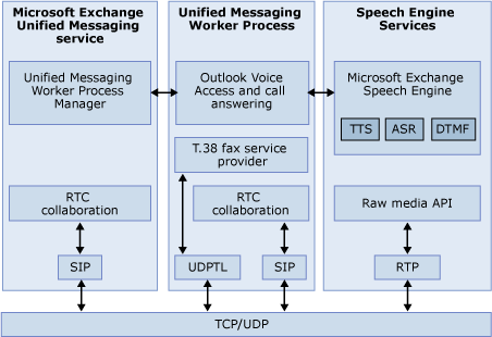 Unified Messaging Architecture