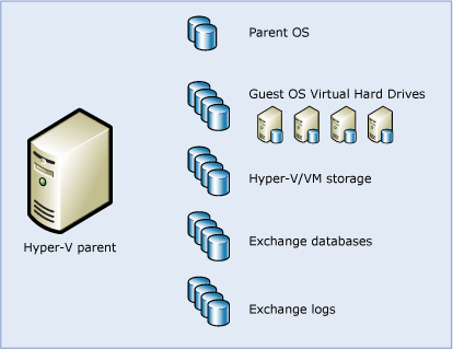 Hyper-V and Exchange Storage