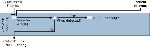 forefront antivirus filter diagram