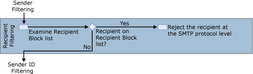 recipient filter diagram