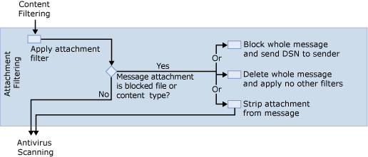 attachment filter diagram