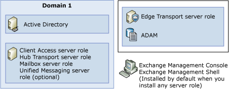 Four server roles on one server