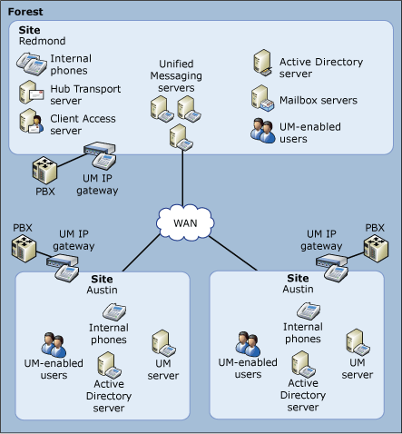 Advanced Organization Unified Messaging Topology -