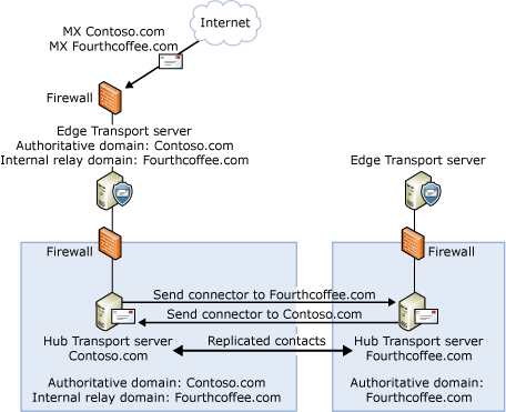 Configuration of Internal Relay Domain