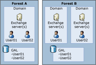 Deploying Exchange in a Single Forest