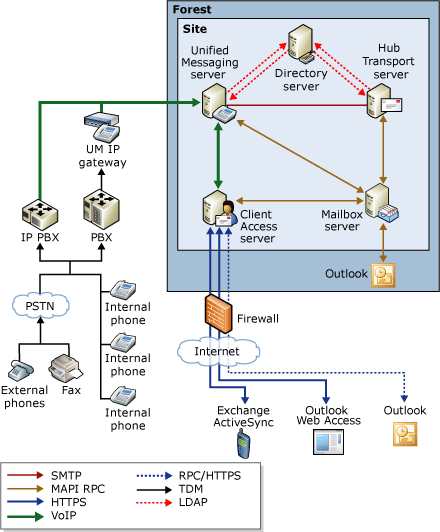 Overview of Exchange Unified Messaging Topology