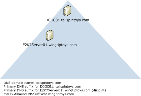 domain controller, Exchange server, different DNS