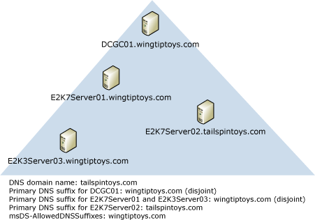 domain controller; DNS suffix doesn't match domain
