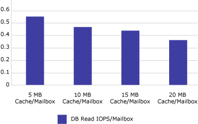Read IOPs increase as Mailbox cache increases