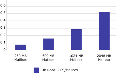 Read IOPs increase as Mailbox size increases