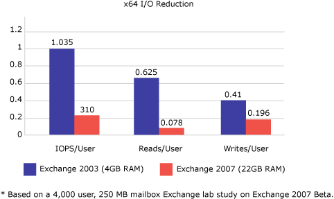 Reduction in IOPS with Exchange Server 2007