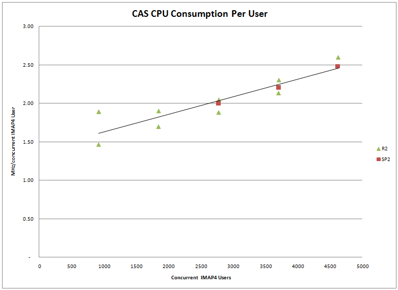 CPU Consumption Per User for IMAP4