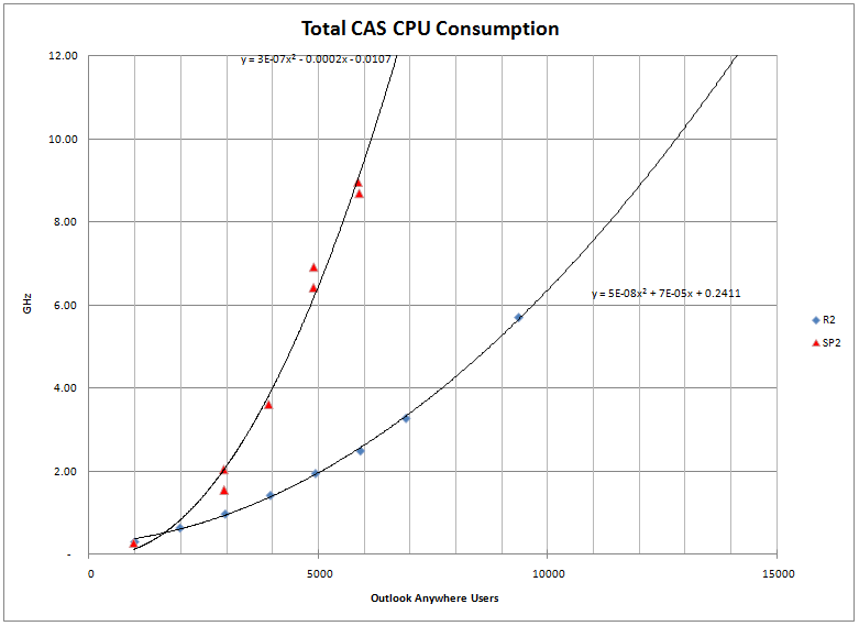 Total CPU consumption for the Client Access server