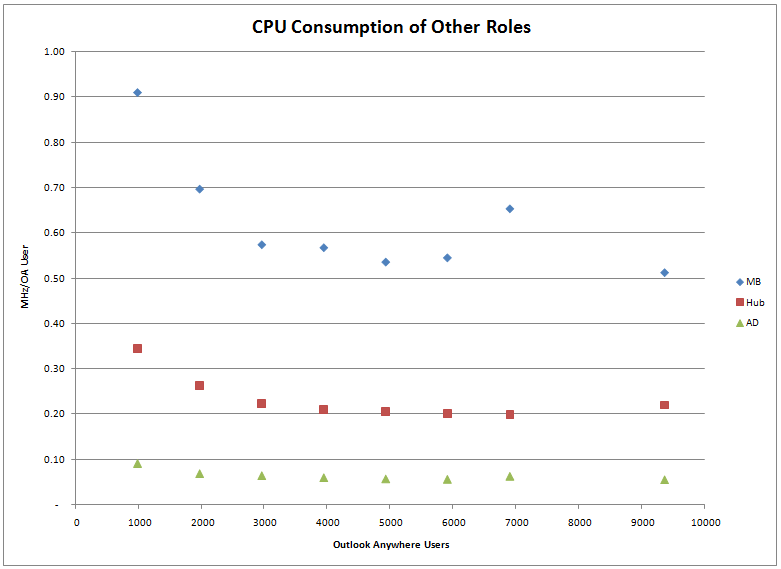 CPU Consumption of Other Roles
