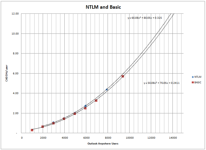 NTLM vs Basic