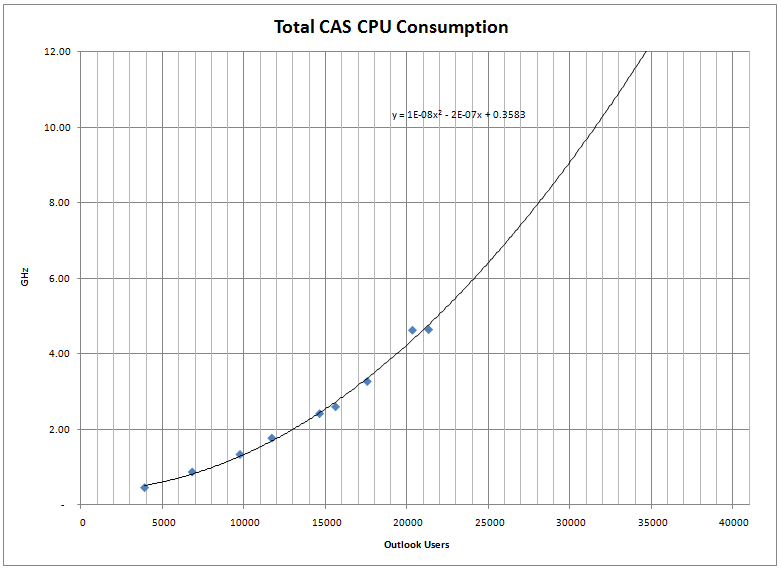 Total CPU Consumption for Outlook