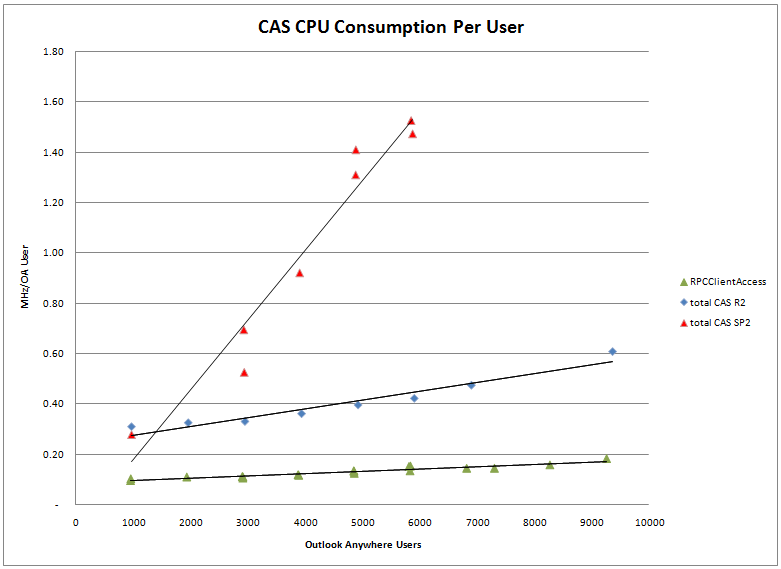 Client Access server CPU consumption per user