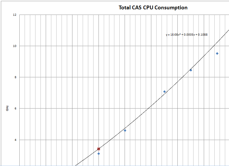 Total CPU Consumption