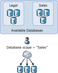 Database scopes in automatic mailbox selection